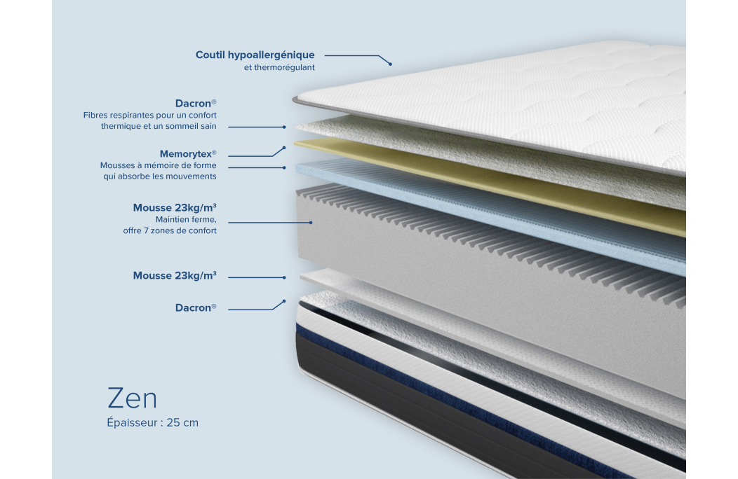 Matelas ZEN en mousse à mémoire de forme MemoryTex + mousse Ergolattex - 25cm d'épaisseur